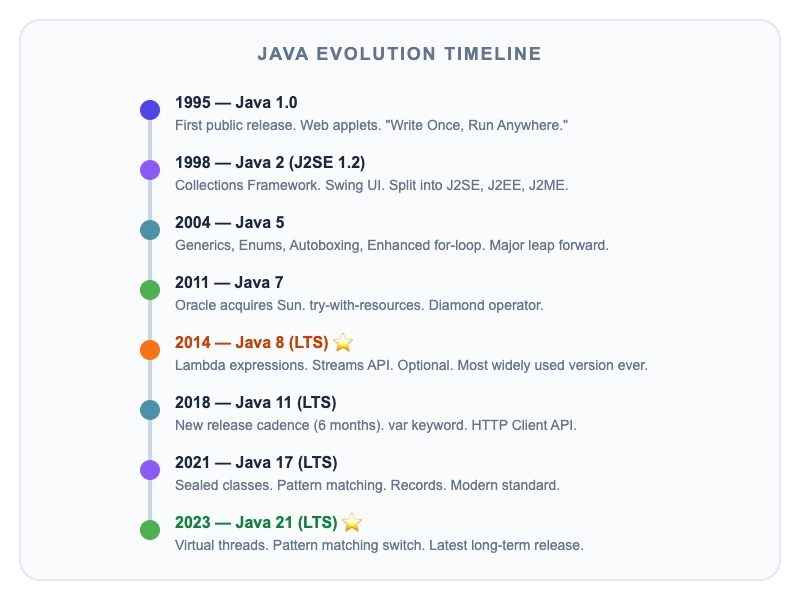 Java Evolution Timeline showing major releases from Java 1.0 (1995) to Java 21 (2023) with key features like Collections Framework, Generics, Lambda expressions, Streams API, and Virtual threads