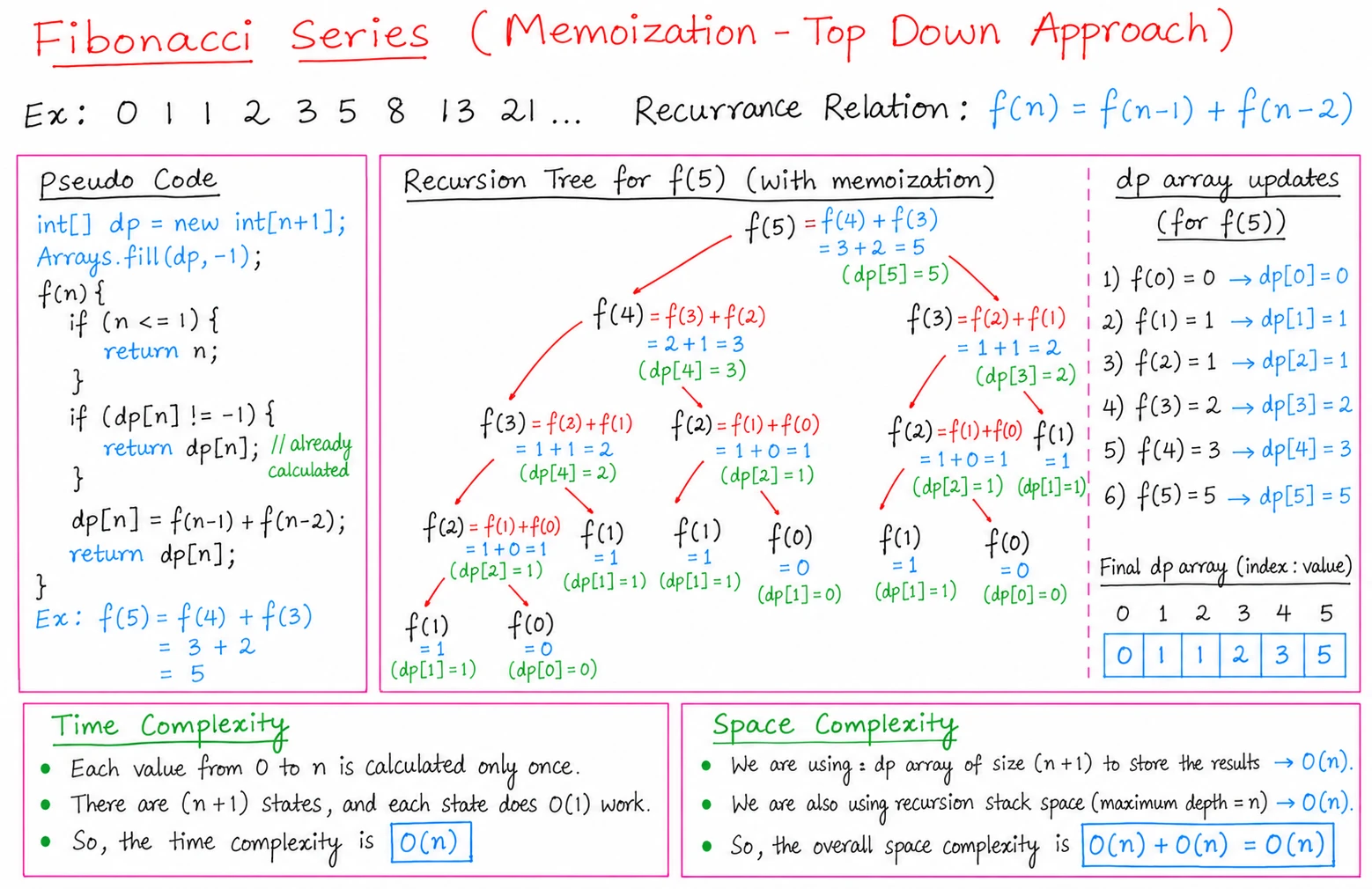2. Memoization — Top-Down