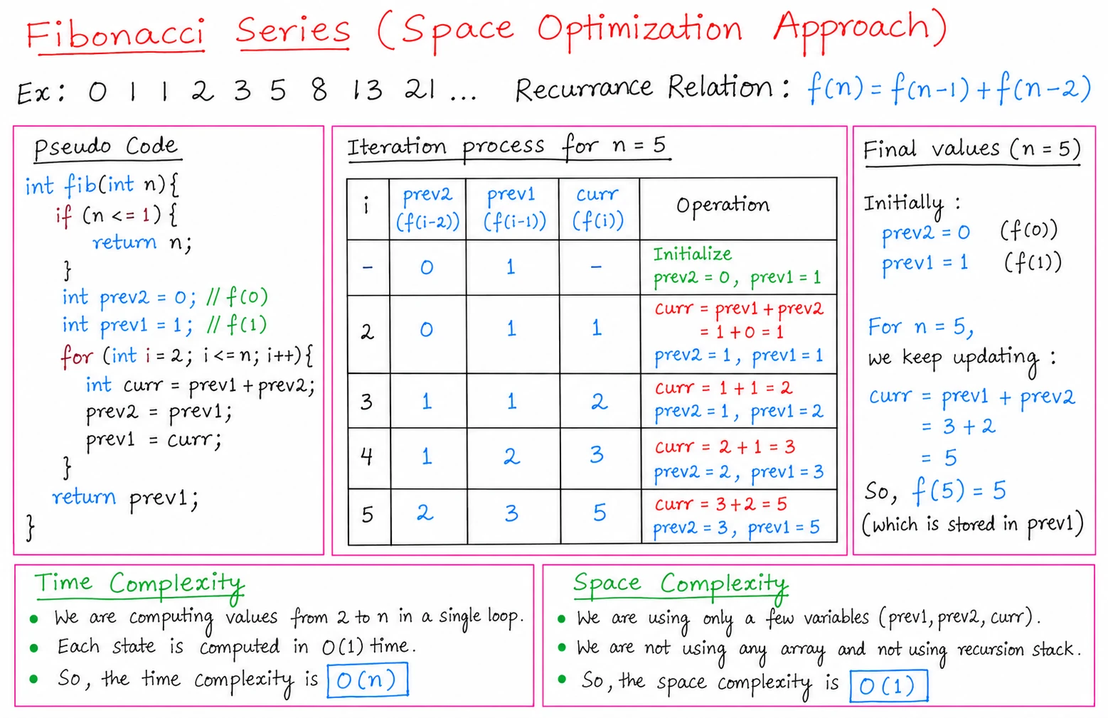 4. Space Optimization