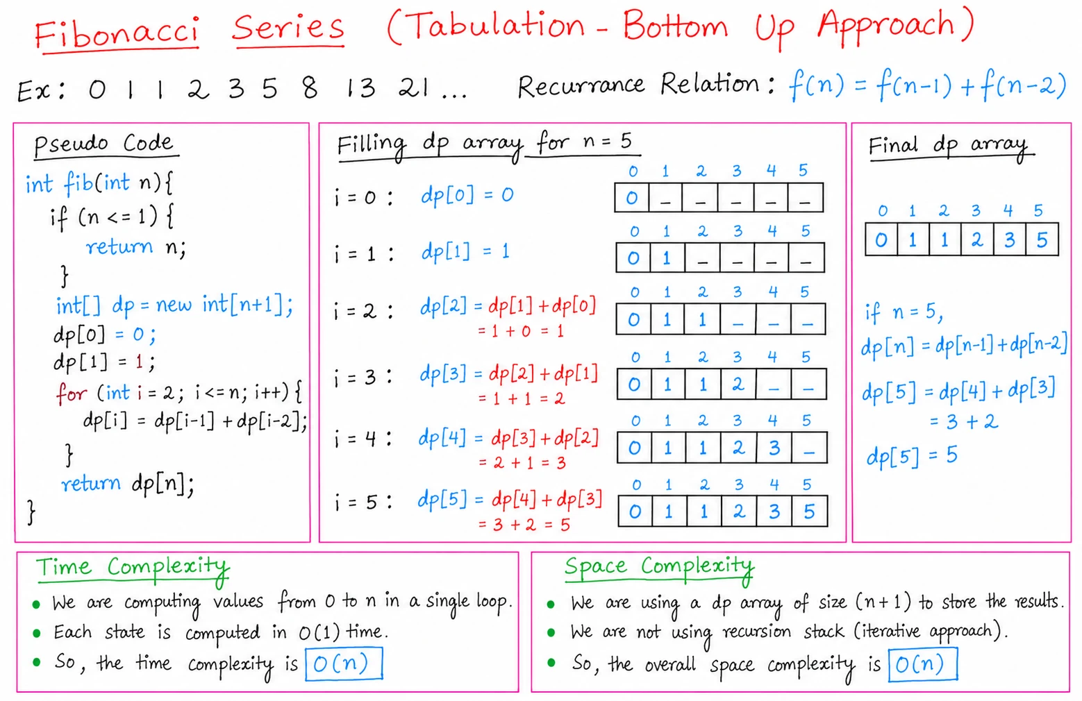 3. Tabulation — Bottom-Up